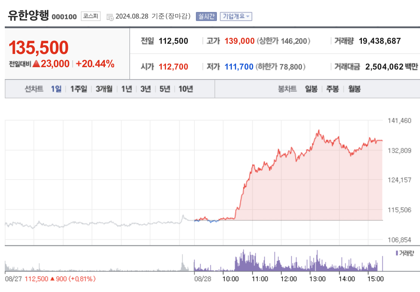 유한양행[000100] 신약 FDA 승인에 따른 주가 움직임 분석